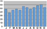 Monthly rainfall in Hobart, Australia