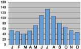 Monthly rainfall in Innsbruk, Austria