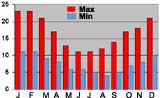 Average monthly temperatures (min & max) Valdivia, Chile