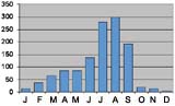 Average monthly rainfall in mm Addis Ababa, Ethiopia