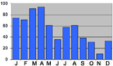 Monthly rainfall in Srinagar, India