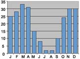 Monthly rainfall in Marrakech, Morocco